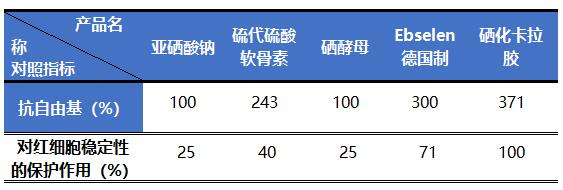 硒化卡拉膠作為有機(jī)硒的優(yōu)點(diǎn)在哪里?
